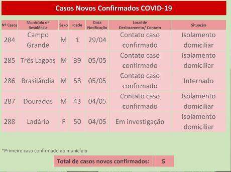 Com 288 casos de coronavírus, MS tem bebê de um ano infectado e 19 internados