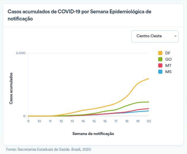 Coronavírus entra em 'escalada progressiva' e MS já tem semana com maior média de casos por dia