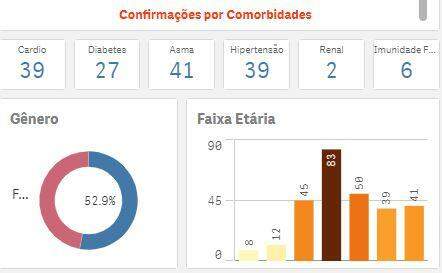 Campo Grande tem 278 casos de Covid-19, com 166 pessoas em isolamento domiciliar