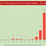 aumento de casos, coronavírus, 20ª semana, Mato Grosso do Sul