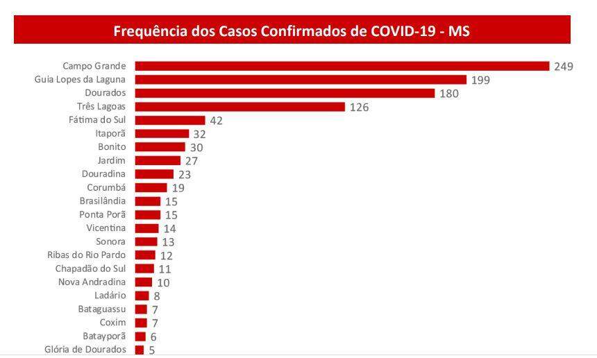 Frigorífico teria colocado cidades pequenas no ranking de casos de coronavírus em MS