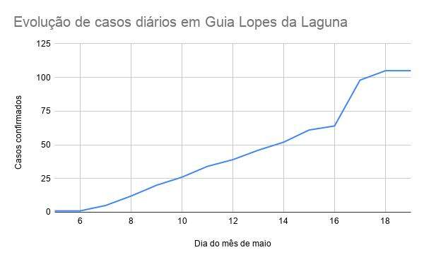 118 infectados: Guia Lopes já é a 7ª cidade do Brasil em casos de coronavírus por habitante