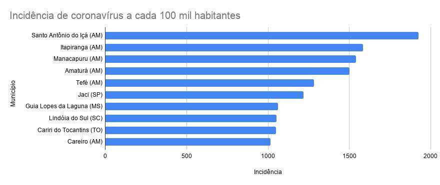 118 infectados: Guia Lopes já é a 7ª cidade do Brasil em casos de coronavírus por habitante