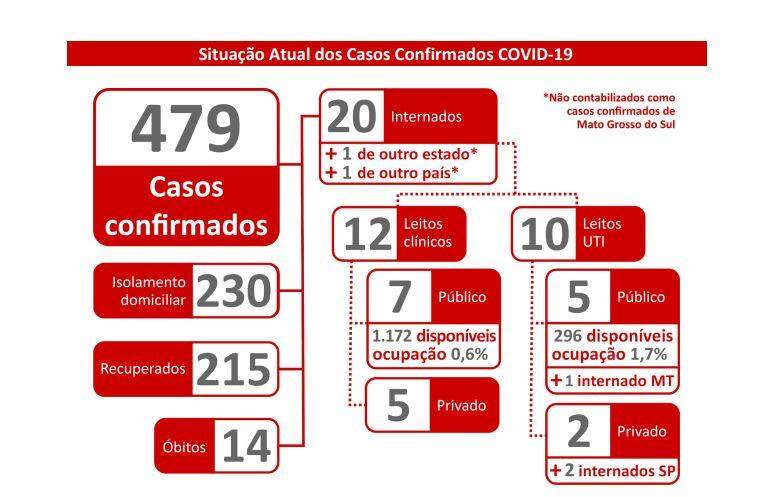 479 casos: MS tem mais de um paciente novo por hora e coronavírus chega a 50% das cidades