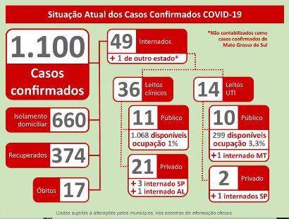 MS atinge 642 casos de coronavírus, com mais 29 positivos só nas últimas 24 horas