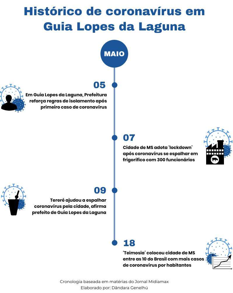 118 infectados: Guia Lopes já é a 7ª cidade do Brasil em casos de coronavírus por habitante