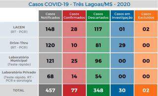 Operação flagra aglomerações em Três Lagoas, que tem 77 casos de coronavírus confirmados