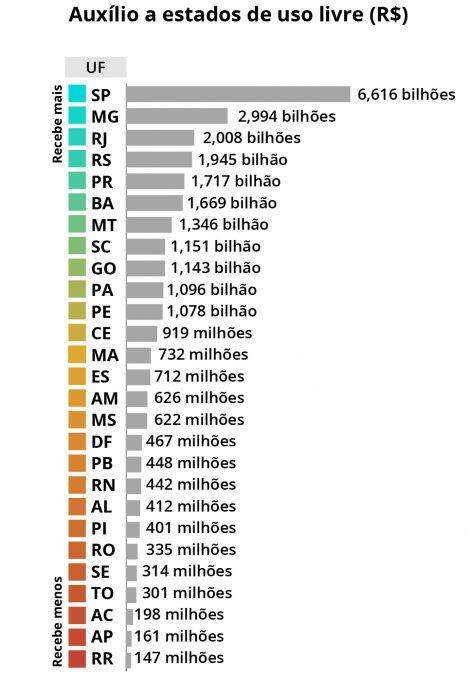 Publicada MP que destina R$ 60 bilhões a estados e municípios; MS terá R$ 622 milhões