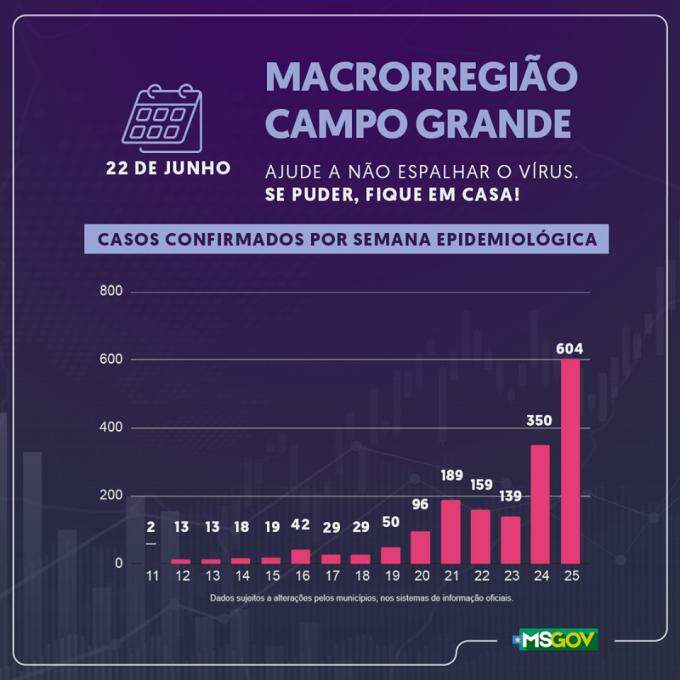 Em uma semana, Campo Grande quase dobra casos de coronavírus desde o início da pandemia