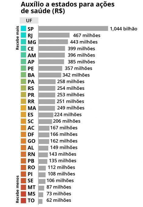 Publicada MP que destina R$ 60 bilhões a estados e municípios; MS terá R$ 622 milhões