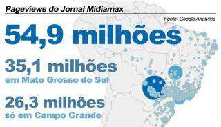 Jornal Midiamax passa 50 milhões de exibições e tem o dobro da audiência do 2º lugar em MS