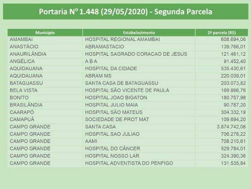 MS recebe R$ 21 milhões para Santas Casas e hospitais filantrópicos combaterem o coronavírus