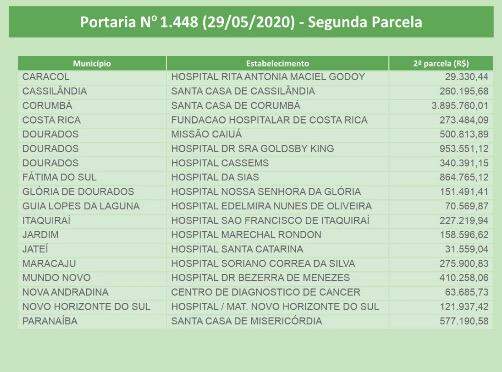 MS recebe R$ 21 milhões para Santas Casas e hospitais filantrópicos combaterem o coronavírus