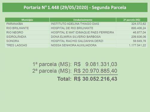 MS recebe R$ 21 milhões para Santas Casas e hospitais filantrópicos combaterem o coronavírus