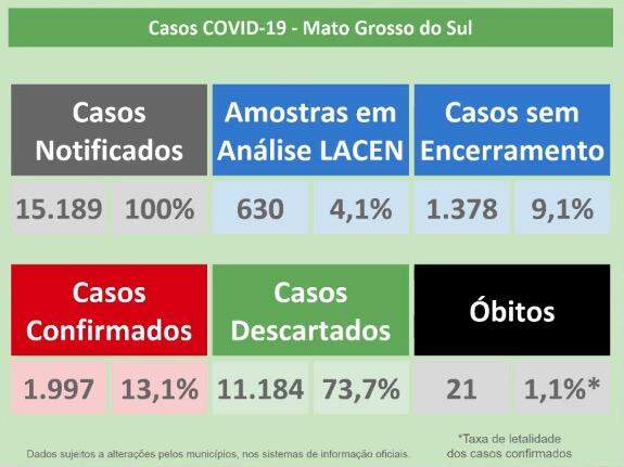 Com mais 72 casos e 21ª morte, MS já tem quase 2 mil infectados por coronavírus