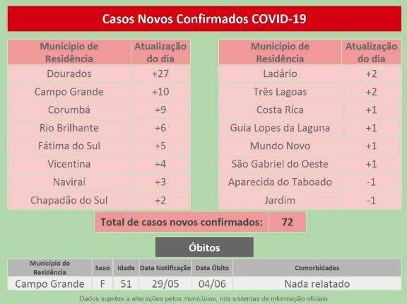 Com mais 72 casos e 21ª morte, MS já tem quase 2 mil infectados por coronavírus