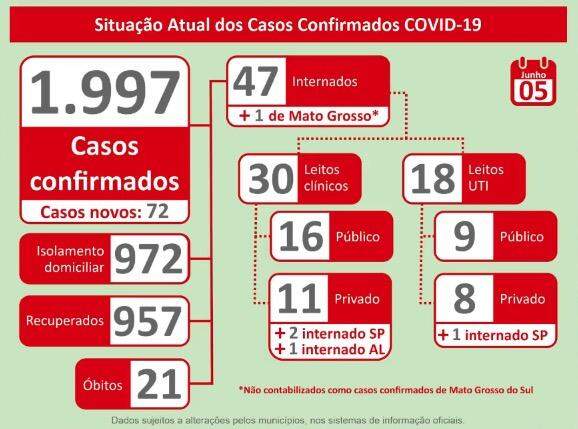 Com mais 72 casos e 21ª morte, MS já tem quase 2 mil infectados por coronavírus