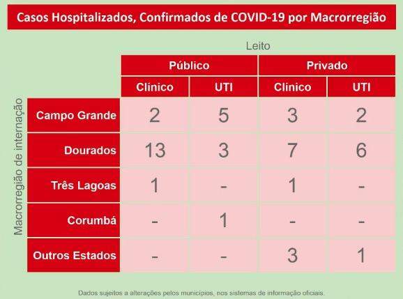 Com mais 72 casos e 21ª morte, MS já tem quase 2 mil infectados por coronavírus