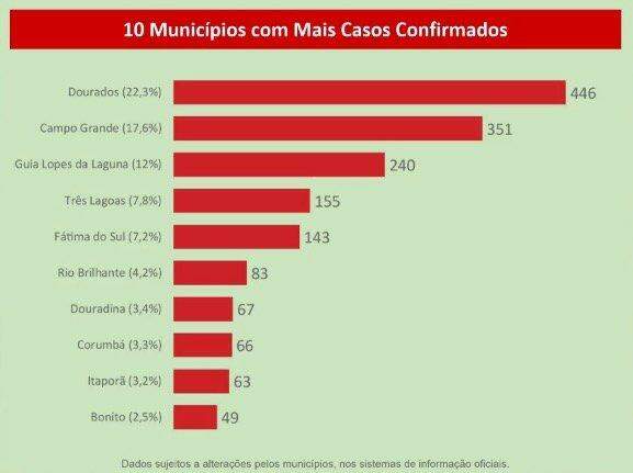 Com mais 72 casos e 21ª morte, MS já tem quase 2 mil infectados por coronavírus