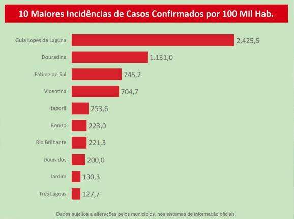 Com mais 72 casos e 21ª morte, MS já tem quase 2 mil infectados por coronavírus