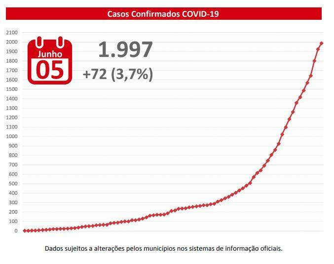 Com mais 72 casos e 21ª morte, MS já tem quase 2 mil infectados por coronavírus