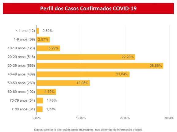 Com 71 novos positivos para coronavírus, MS já tem 2.324 pacientes com Covid-19