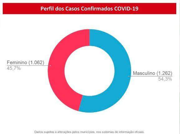 Com 71 novos positivos para coronavírus, MS já tem 2.324 pacientes com Covid-19