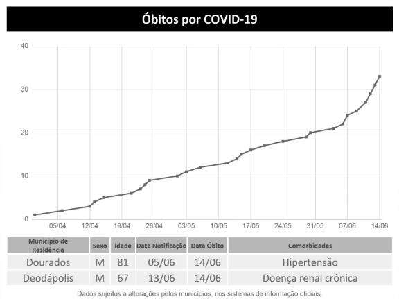 Com 13 óbitos, junho já supera registros de maio e total de mortes por Covid-19 em MS vai a 34