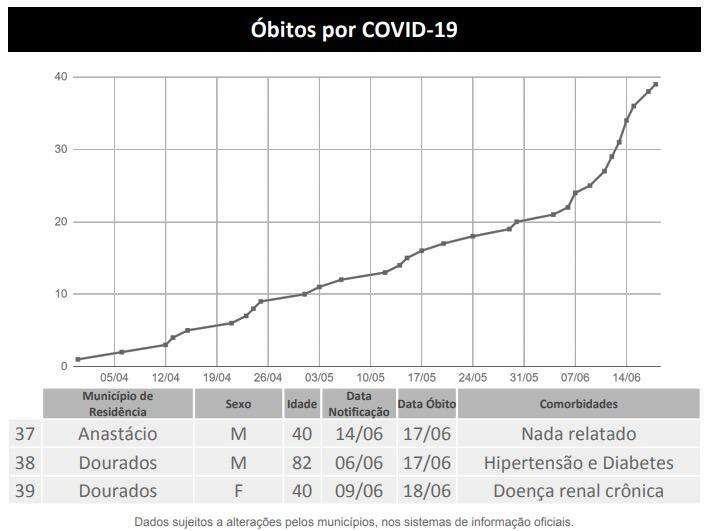 Com dados parciais, MS já soma 4.274 casos de Covid-19 e tem 110 novos positivos