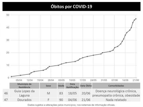 Mato Grosso do Sul tem 5.391 casos de coronavírus e 49 mortes pela doença