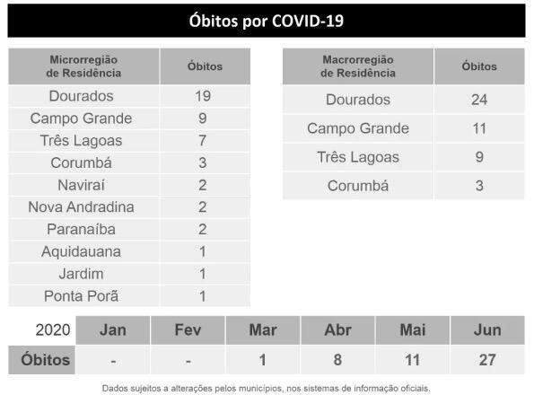 Mato Grosso do Sul tem 5.391 casos de coronavírus e 49 mortes pela doença