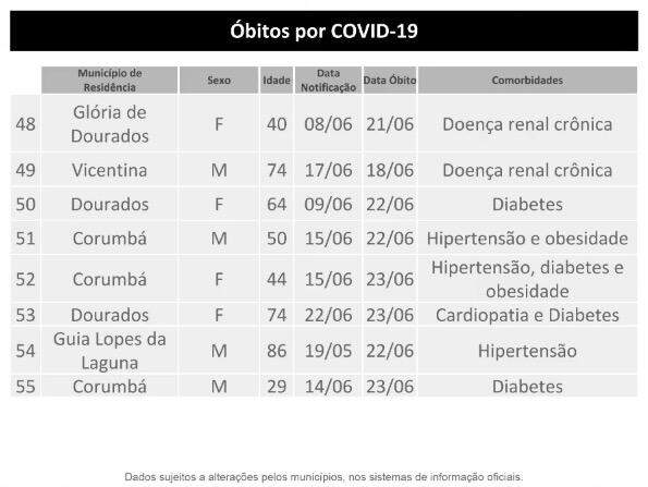 MS tem 56 mortos, recorde de novos casos e 5.784 doentes com coronavírus