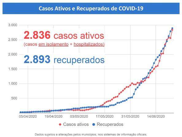 MS tem 56 mortos, recorde de novos casos e 5.784 doentes com coronavírus