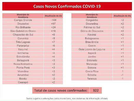 Com 62 mortes, MS tem mais 322 positivos para Covid-19 e confirmações chegam a 6.523