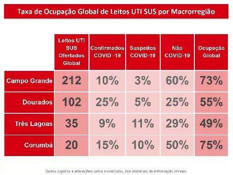 Com 62 mortes, MS tem mais 322 positivos para Covid-19 e confirmações chegam a 6.523