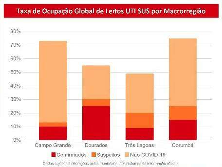 Com 62 mortes, MS tem mais 322 positivos para Covid-19 e confirmações chegam a 6.523