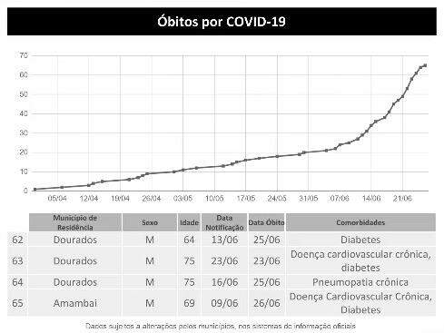 Com mais 390 pacientes, MS tem 68 óbitos e se aproxima de 7 mil casos de coronavírus