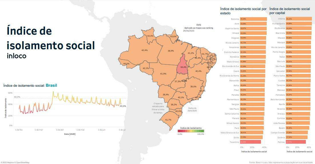 Já caiu: MS volta a ocupar 25ª posição e tem apenas 38,4% de isolamento social