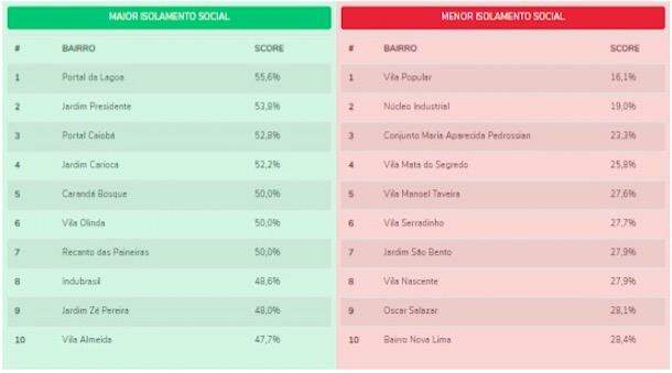 Com 16,1%, Vila Popular tem menor taxa de isolamento social em Campo Grande