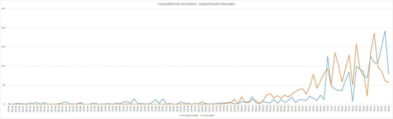 Dados divulgados pela SES indicam avanço da doença em Campo Grande, que vem figurando entre as piores capitais do país em isolamento social