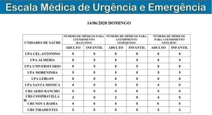 Plantão nas UPAs e CRSs de Campo Grande terá 196 médicos neste domingo