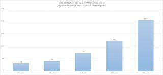 Campo Grande havia chegado a 1.067 casos em 20 de junho e, neste dia 29, superou os 2 mil infectados pelo novo coronavírus.