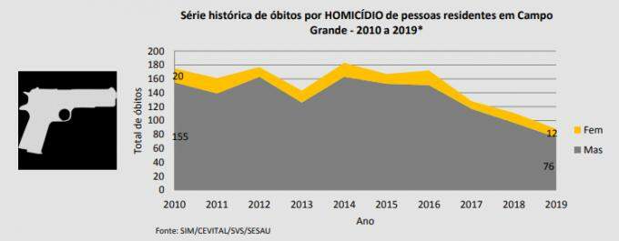 Assassinatos diminuem, mas jovens continuam no topo da lista de mortes em Campo Grande