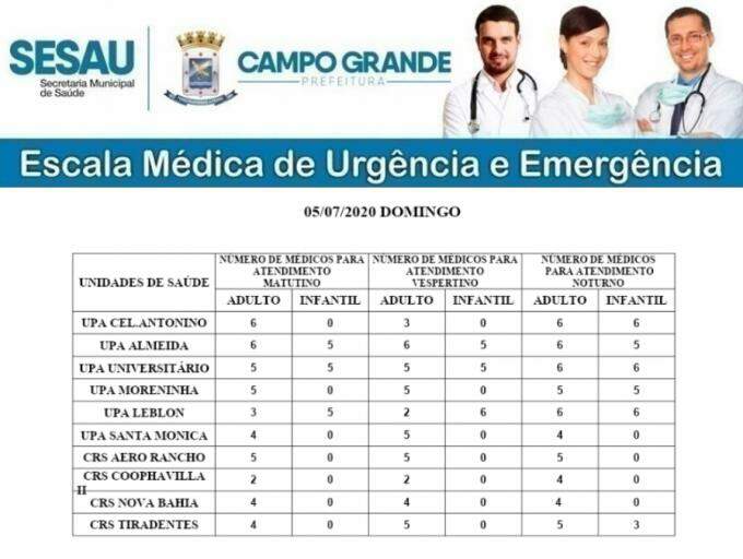 Confira a escala médica de UPAs e CRSs deste domingo em Campo Grande