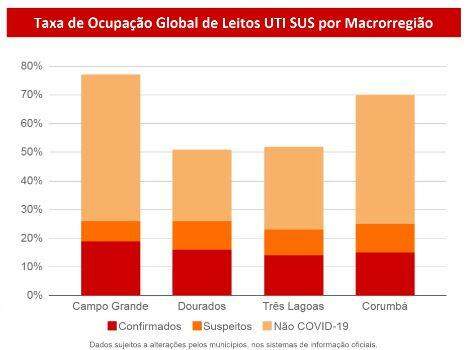 MS chega a 128 mortes por coronavírus e 10.687 casos confirmados