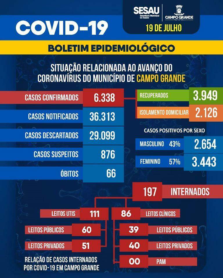 Com 84% de UTIs ocupadas, Campo Grande tem quase 40% dos casos de Covid-19 de MS