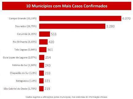 MS passa dos 12 mil casos de coronavírus e registra 146 mortes pela doença