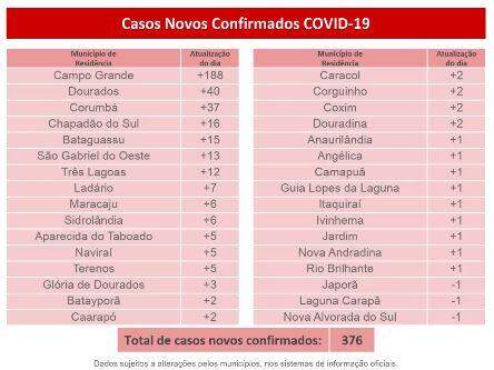 MS passa de 11 mil casos confirmados e 134 mortes pelo novo coronavírus