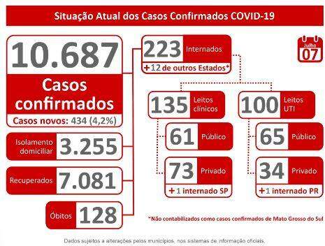 MS chega a 128 mortes por coronavírus e 10.687 casos confirmados