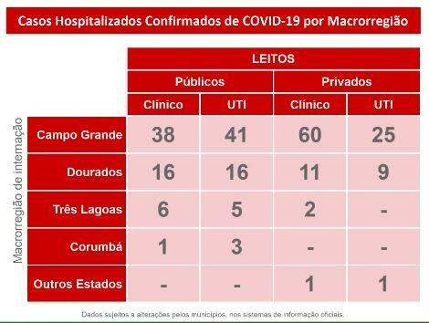 MS chega a 128 mortes por coronavírus e 10.687 casos confirmados